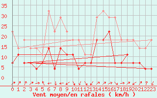 Courbe de la force du vent pour Abisko