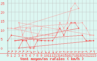 Courbe de la force du vent pour Llanes