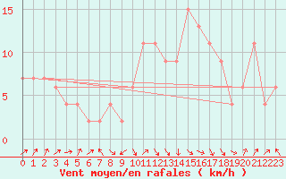 Courbe de la force du vent pour Guadalajara