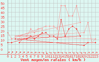 Courbe de la force du vent pour Aix-la-Chapelle (All)