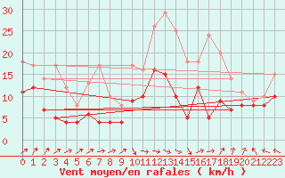 Courbe de la force du vent pour Aurillac (15)