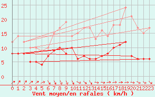 Courbe de la force du vent pour Luechow