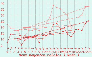 Courbe de la force du vent pour Oschatz