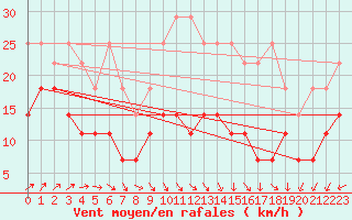 Courbe de la force du vent pour Potsdam