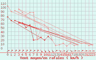 Courbe de la force du vent pour Capel Curig