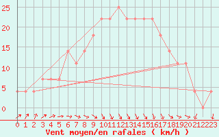 Courbe de la force du vent pour Kauhava