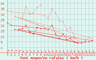 Courbe de la force du vent pour Bad Kissingen