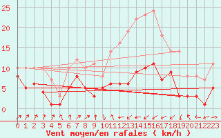 Courbe de la force du vent pour Vogtareuth (Klaeranl