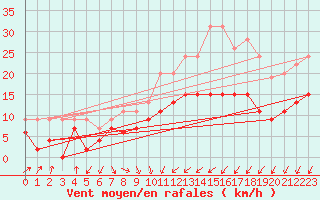 Courbe de la force du vent pour Troyes (10)
