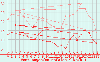 Courbe de la force du vent pour Poitiers (86)