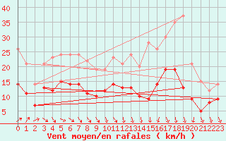 Courbe de la force du vent pour Reignac (37)