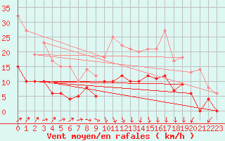 Courbe de la force du vent pour Epinal (88)