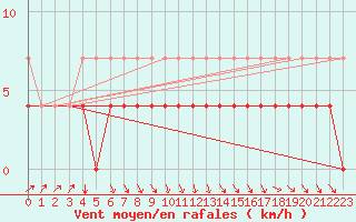 Courbe de la force du vent pour Pajala