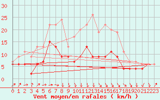 Courbe de la force du vent pour Cardinham