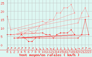 Courbe de la force du vent pour Ble - Binningen (Sw)