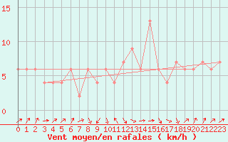 Courbe de la force du vent pour Caceres