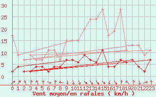 Courbe de la force du vent pour Elm