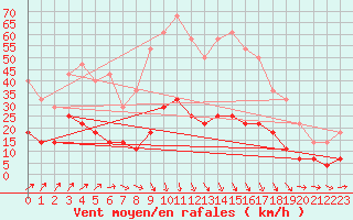 Courbe de la force du vent pour Villardeciervos