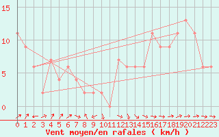 Courbe de la force du vent pour Linton-On-Ouse