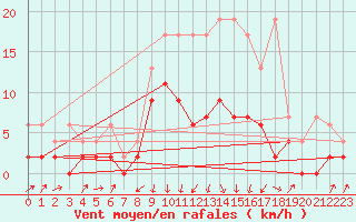 Courbe de la force du vent pour Einsiedeln