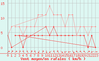 Courbe de la force du vent pour Kuhmo Kalliojoki