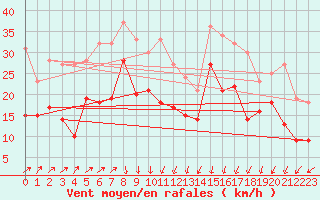 Courbe de la force du vent pour Calais / Marck (62)