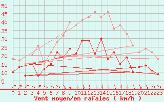 Courbe de la force du vent pour Wunsiedel Schonbrun