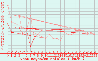 Courbe de la force du vent pour Villacher Alpe