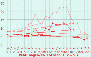 Courbe de la force du vent pour Ueckermuende