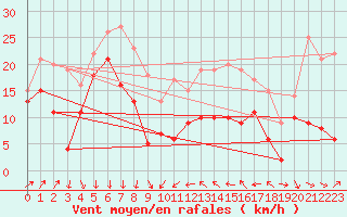 Courbe de la force du vent pour Cap Camarat (83)