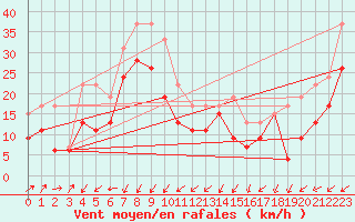 Courbe de la force du vent pour Cap de la Hague (50)