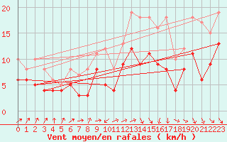 Courbe de la force du vent pour Putbus
