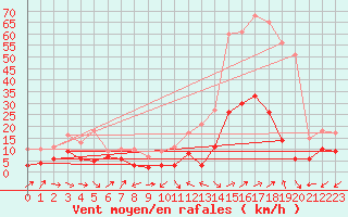 Courbe de la force du vent pour Belfort-Dorans (90)