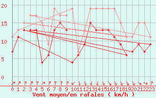 Courbe de la force du vent pour Pointe de Socoa (64)