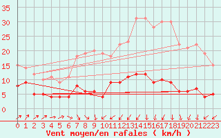 Courbe de la force du vent pour Carlsfeld