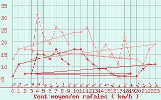 Courbe de la force du vent pour Abbeville (80)