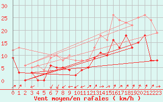 Courbe de la force du vent pour Millau - Soulobres (12)