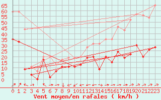 Courbe de la force du vent pour Cap Corse (2B)