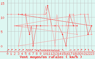 Courbe de la force du vent pour Nal