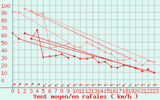 Courbe de la force du vent pour Cap Gris-Nez (62)
