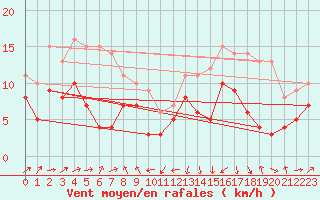 Courbe de la force du vent pour Biarritz (64)