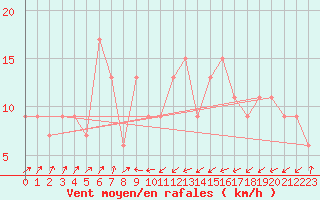 Courbe de la force du vent pour Bejaia