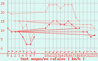 Courbe de la force du vent pour Ile Rousse (2B)