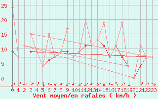 Courbe de la force du vent pour Elazig