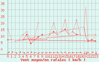 Courbe de la force du vent pour Elazig