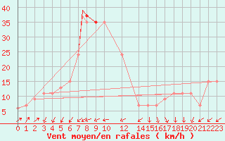 Courbe de la force du vent pour Timimoun