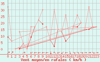 Courbe de la force du vent pour Cardak