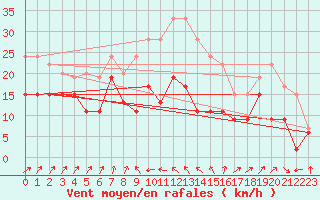 Courbe de la force du vent pour Cap Sagro (2B)