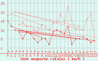 Courbe de la force du vent pour Pointe de Socoa (64)