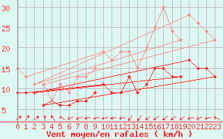 Courbe de la force du vent pour Lanvoc (29)